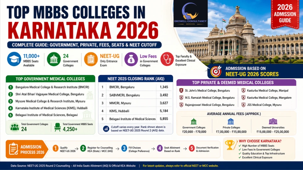 Top MBBS colleges in Karnataka 2026 government and private medical colleges with fees, NEET cutoff, seats and admission process