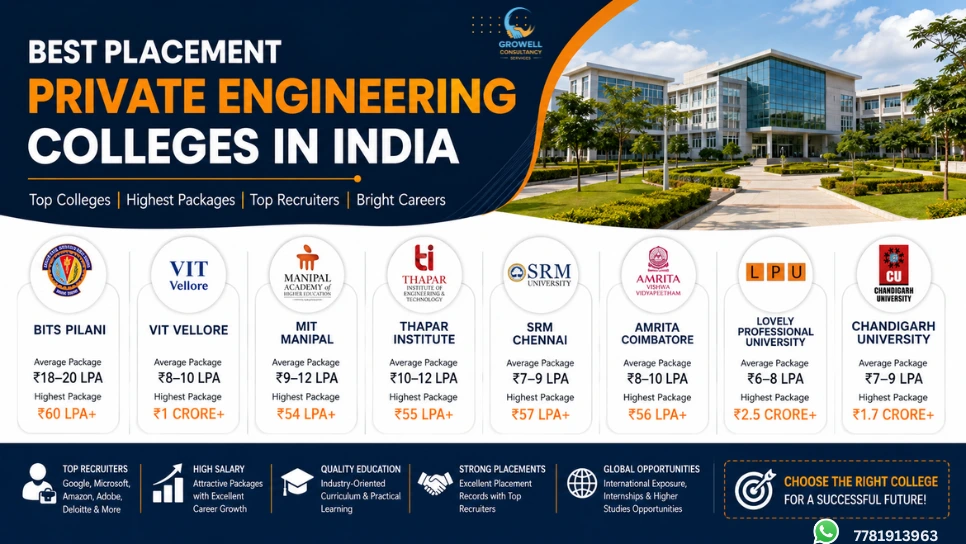 Best Placement Private Engineering Colleges in India