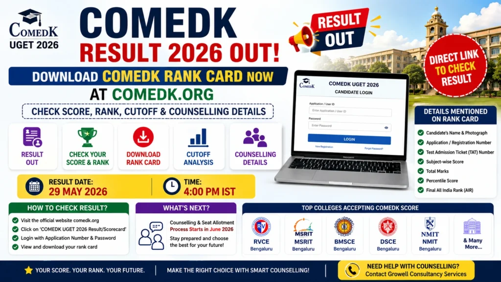 COMEDK Result 2026 Out: Download COMEDK Rank Card at comedk.org, Check Score, Rank, Cutoff & Counselling Details