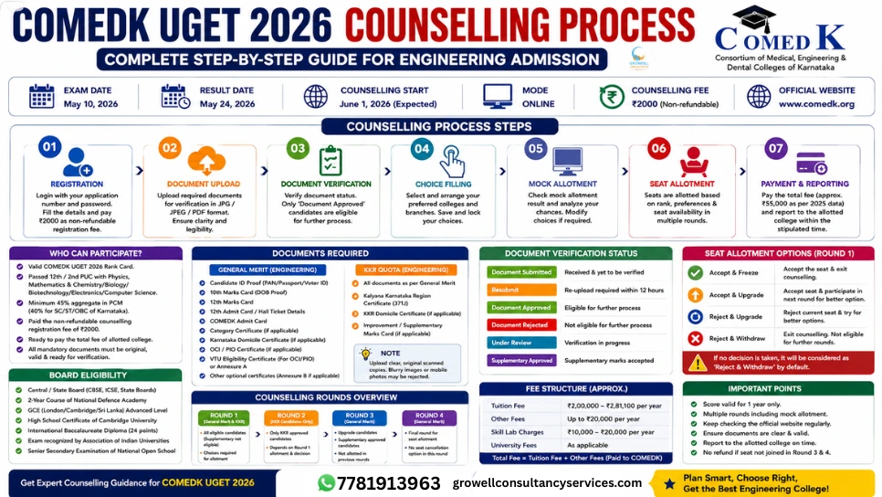COMEDK UGET 2026 counselling process step by step guide with registration, choice filling, seat allotment and fees
